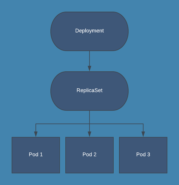 Kubernetes Rolling Update Configuration